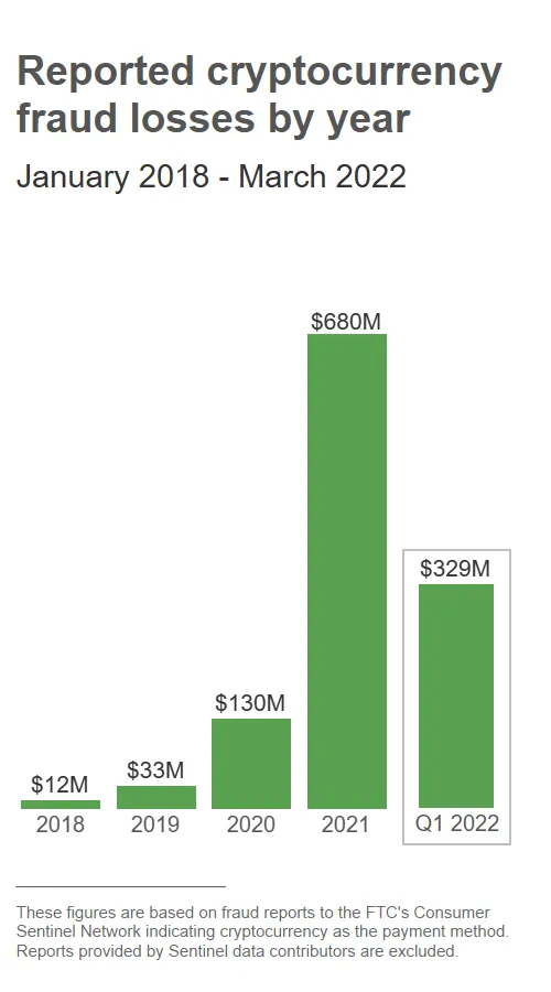 Graph showing money lost in cryptocurrency scams from 2018 to 2022